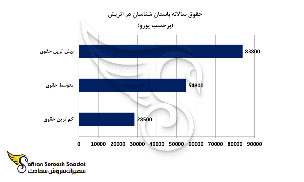 حقوق سالانه باستان شناسان در اتریش