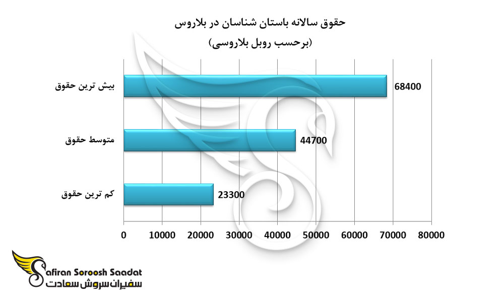 حقوق سالانه باستان شناسان در بلاروس