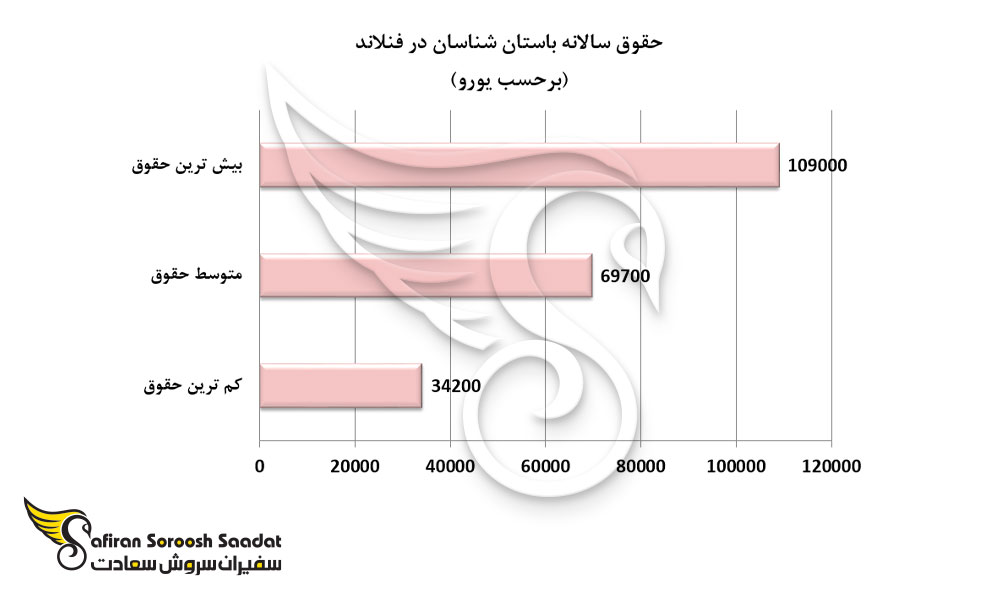 حقوق سالانه باستان شناسان در فنلاند