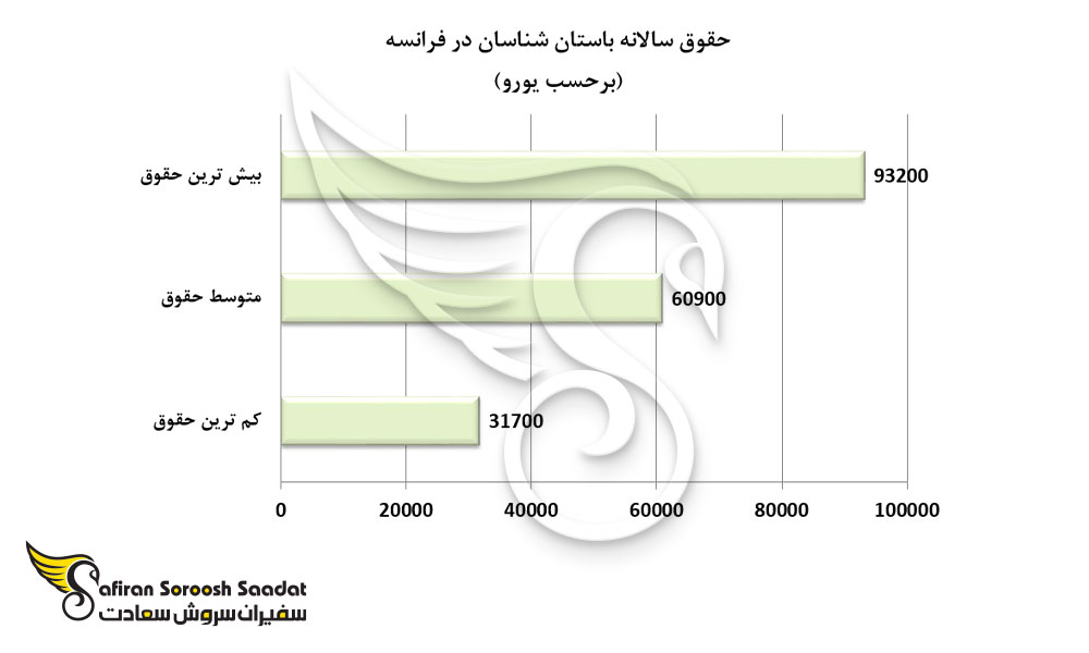 حقوق سالانه باستان شناسان در فرانسه