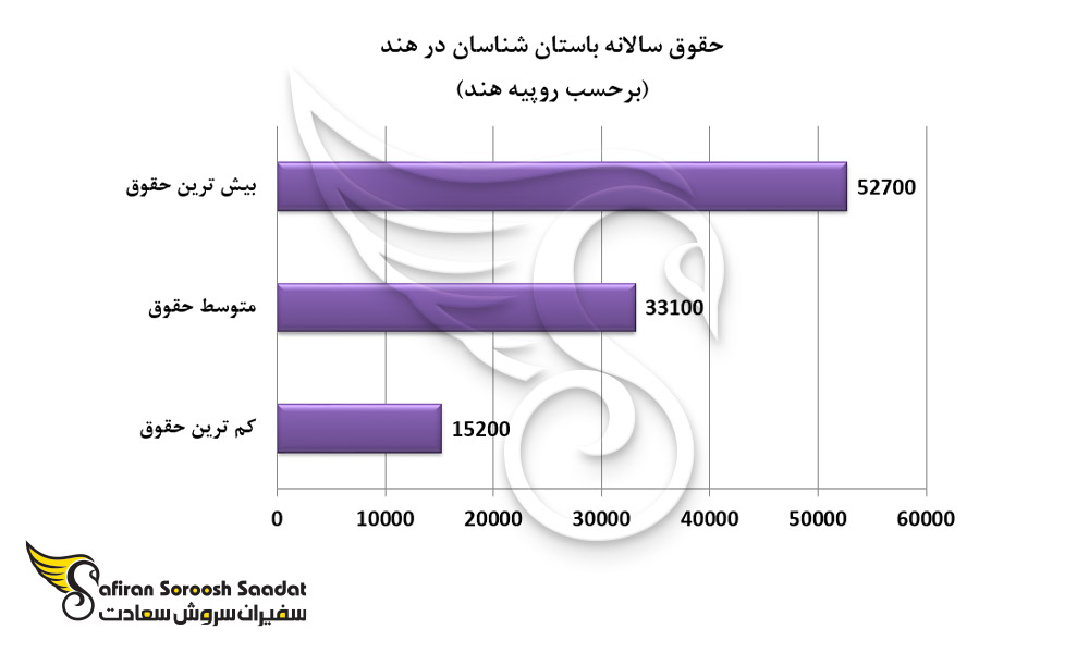 حقوق سالانه باستان شناسان در هند