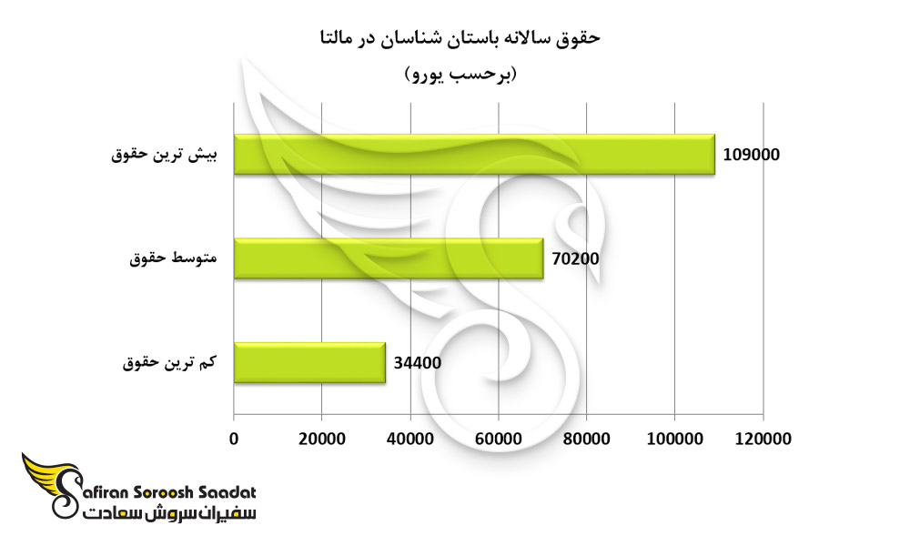 حقوق سالانه باستان شناسان در مالتا
