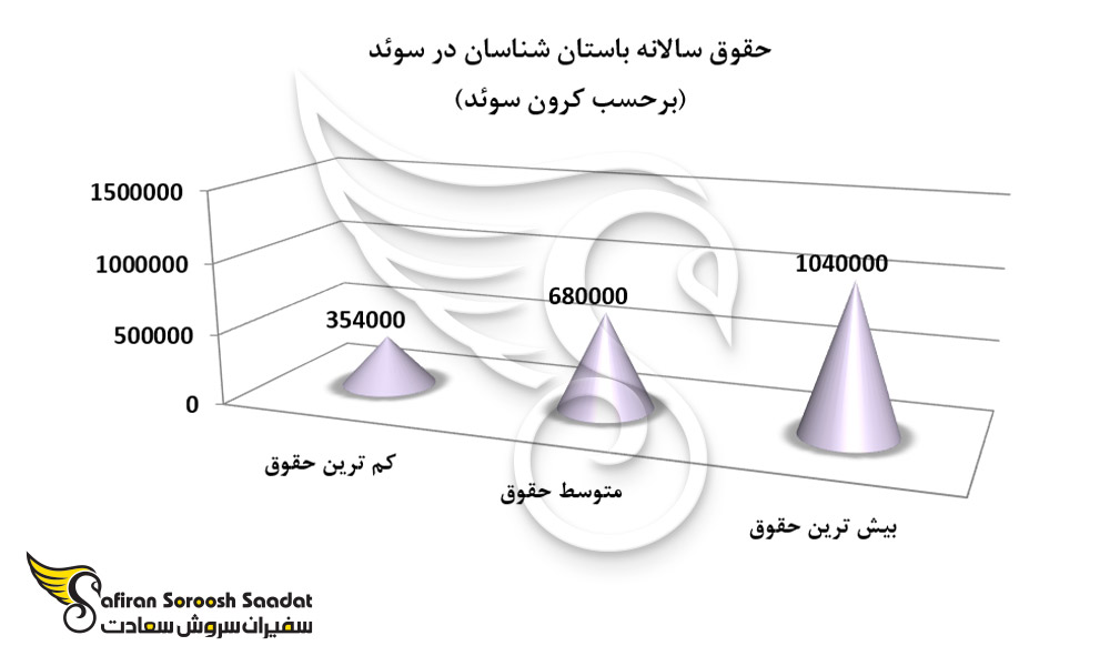 حقوق سالانه باستان شناسان در سوئد