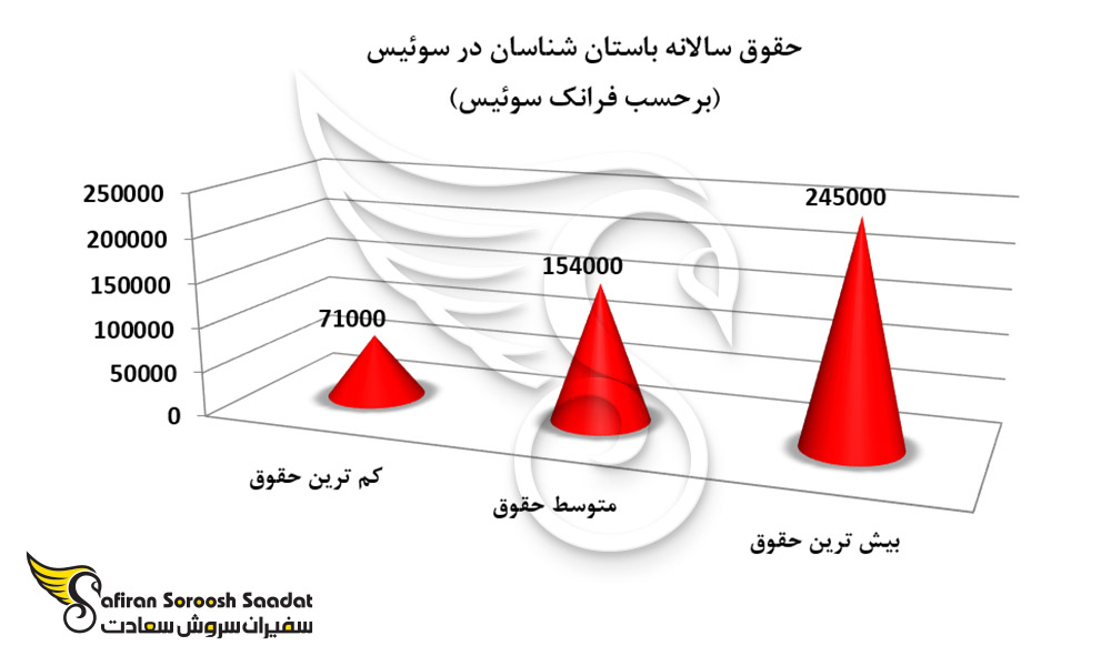 حقوق سالانه باستان شناسان در سوئیس