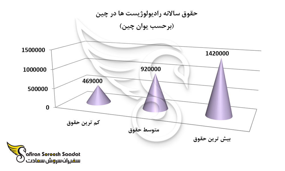 حقوق سالانه رادیولوژیست ها در چین
