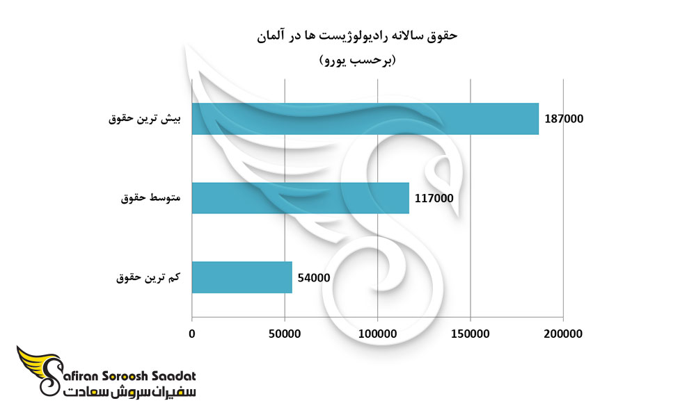 حقوق سالانه رادیولوژیست ها در آلمان