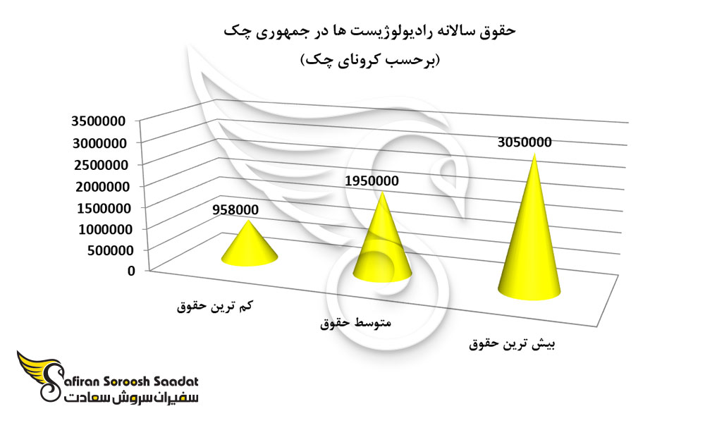 حقوق سالانه رادیولوژیست ها در جمهوری چک