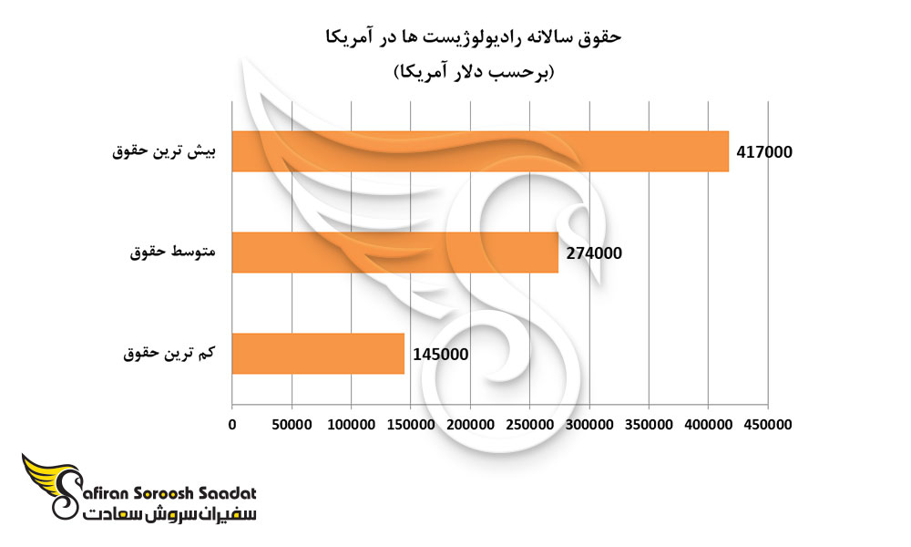 حقوق سالانه رادیولوژیست ها در آمریکا