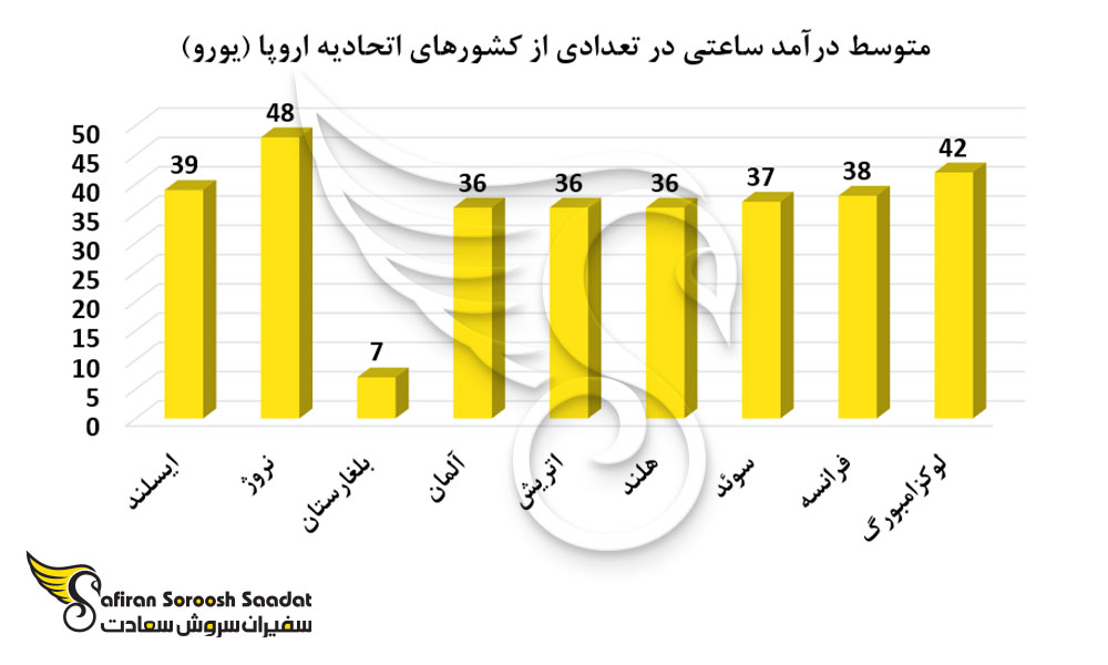 متوسط درآمد ساعتی در تعدادی از کشورهای اتحادیه اروپا