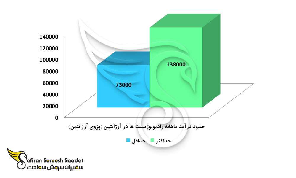 متوسط درآمد رادیولوژیست ها در آرژانتین