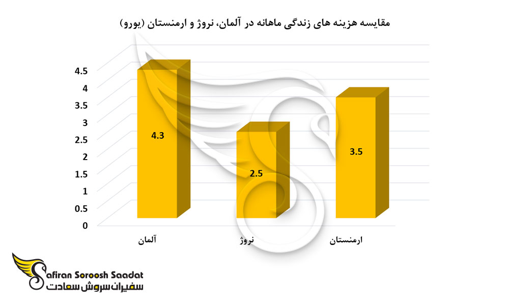 مقایسه هزینه های زندگی ماهانه در آلمان، نروژ و ارمنستان