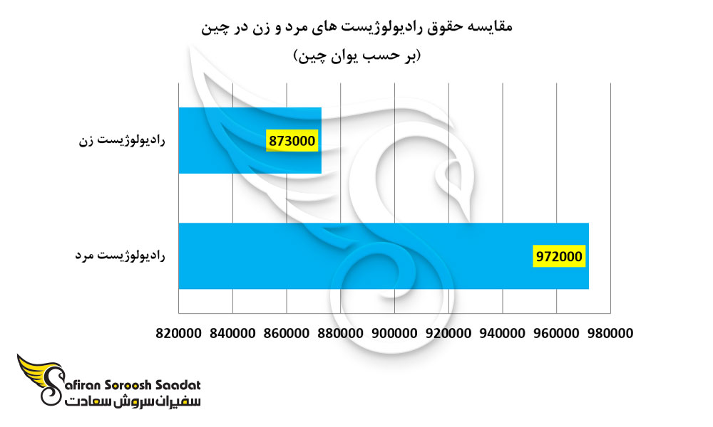مقایسه حقوق رادیولوژیست های مرد و زن در چین