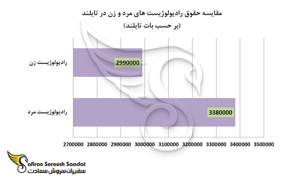 مقایسه حقوق رادیولوژیست های مرد و زن در تایلند