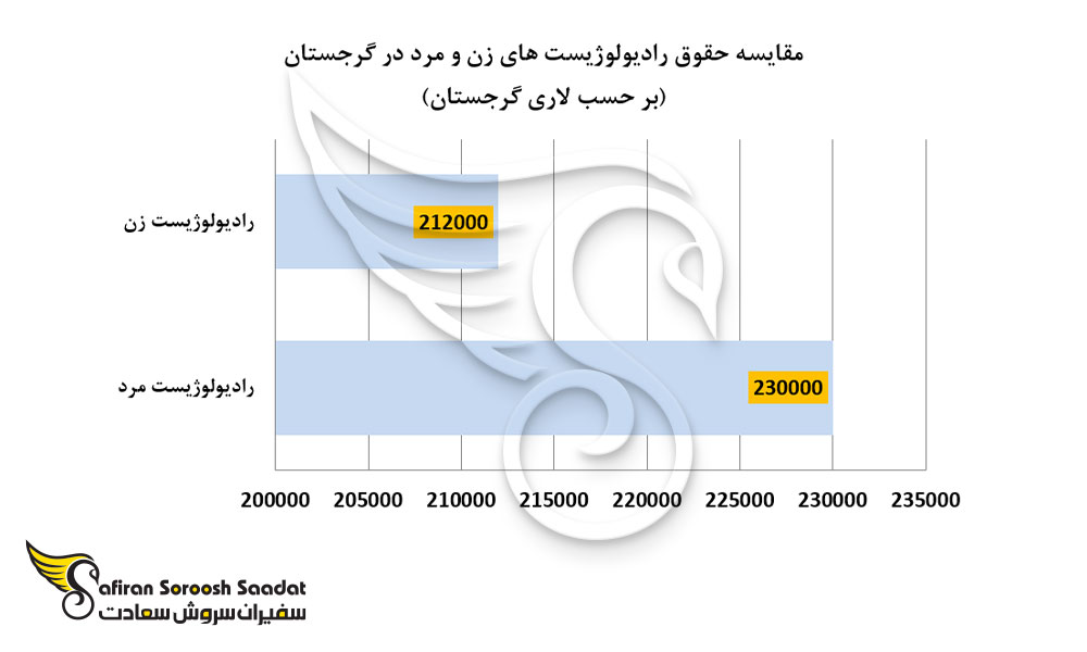 مقایسه حقوق رادیولوژیست ها در گرجستان با توجه به جنسیت