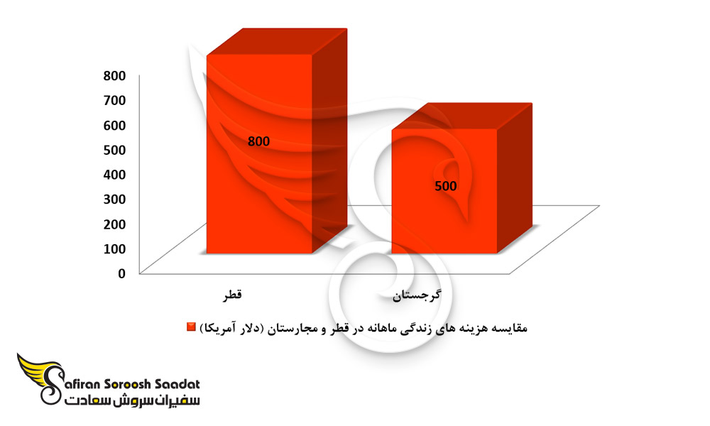 هزینه زندگی در قطر و مجارستان