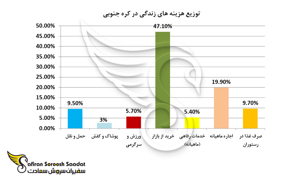 توزیع هزینه های زندگی در کره جنوبی