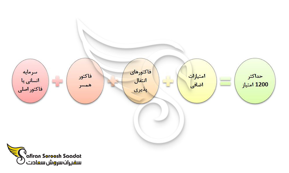 امتیازات استخر اکسپرس اینترای برای رشته شهرسازی در کانادا