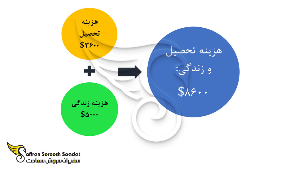 هزینه های کلی جهت تحصیل رشته رادیولوژی در پاراگوئه