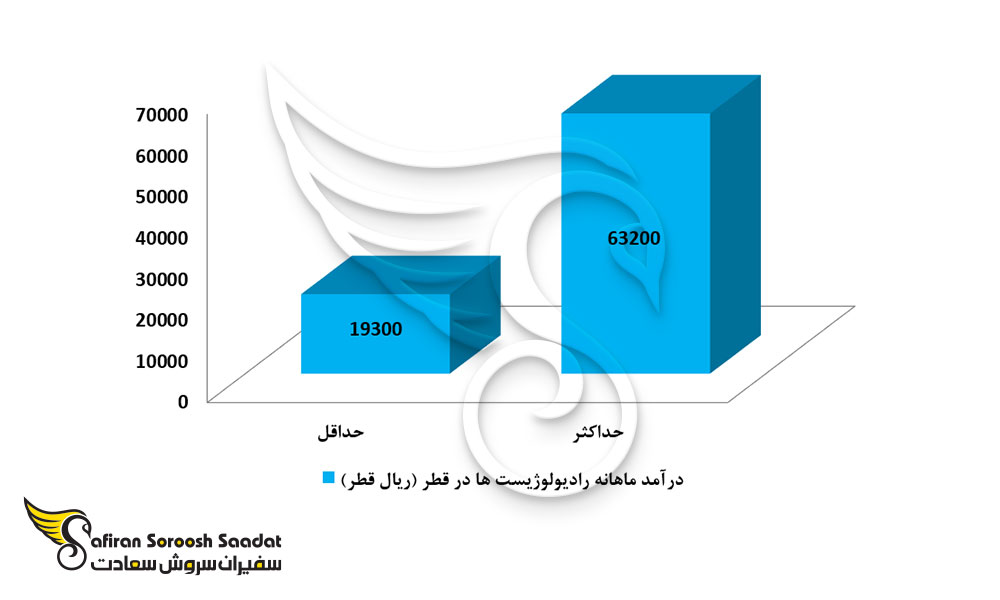 درآمد رادیولوژیست ها در قطر