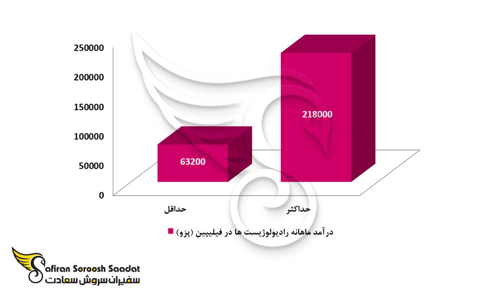 درآمد رادیولوژیست ها در فیلیپین