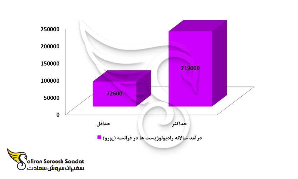درآمد رشته رادیولوژی در فرانسه