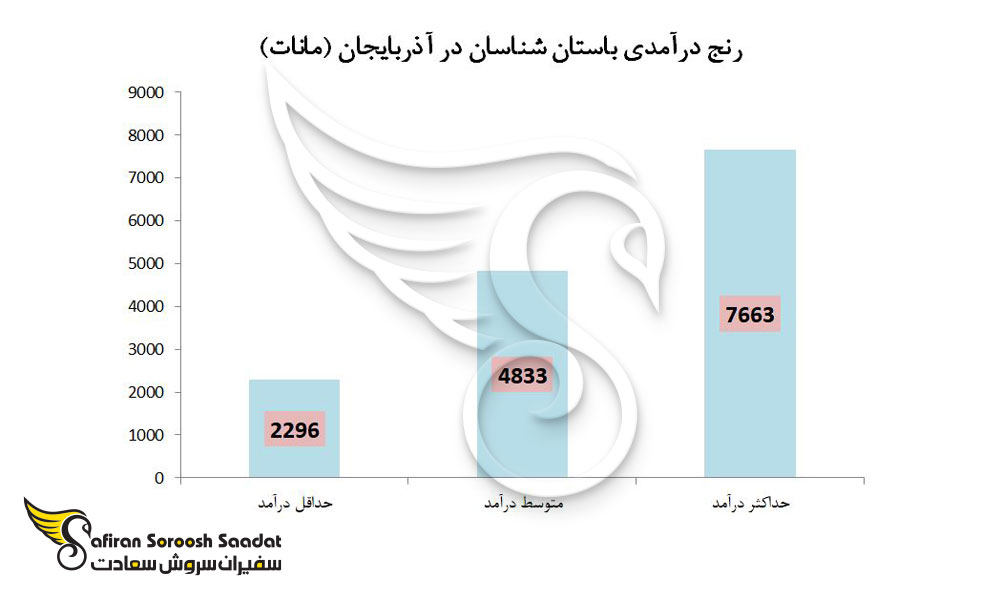 رنج درآمدی باستان شناسان در آذربایجان