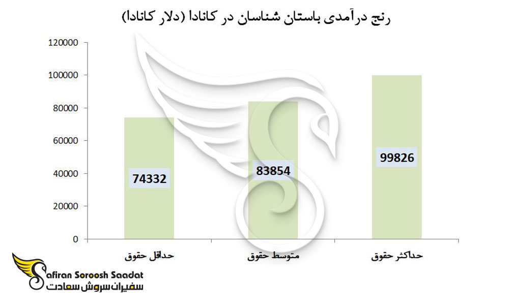 رنج درآمدی باستان شناسان در کانادا