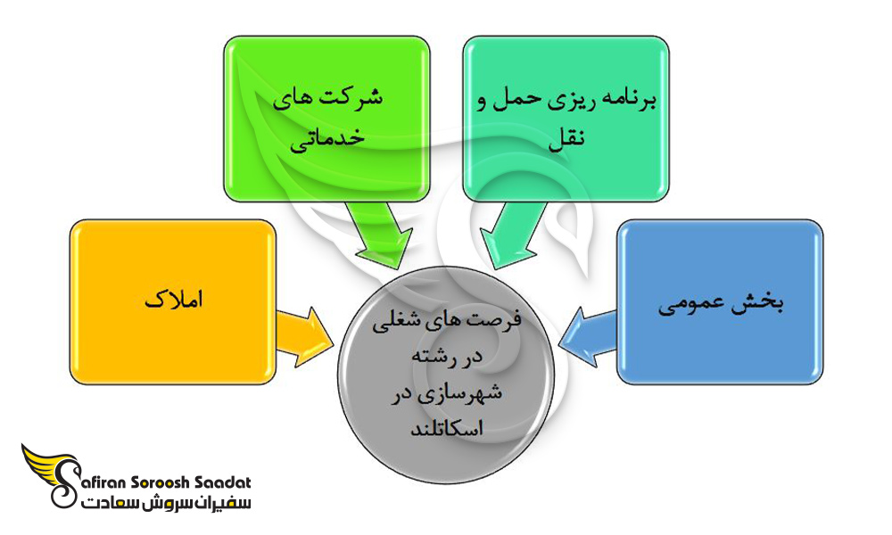 فرصت های شغلی موجود در رشته شهرسازی در اسکاتلند