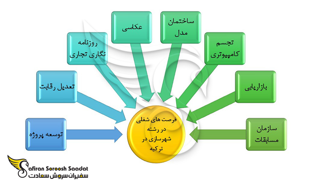 فرصت های شغلی برای فارغ التحصیلان رشته شهرسازی در ترکیه