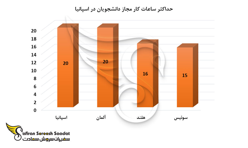 حداکثر ساعات کار مجاز دانشجویان در اسپانیا