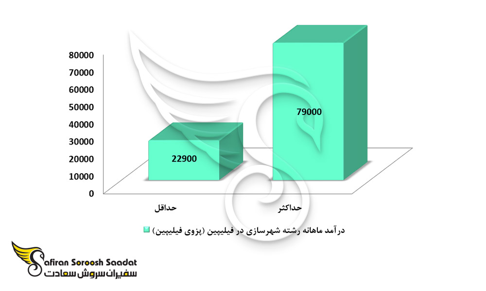 حداقل و حداکثر حقوق ماهیانه کار در فیلیپین برای رشته شهرسازی