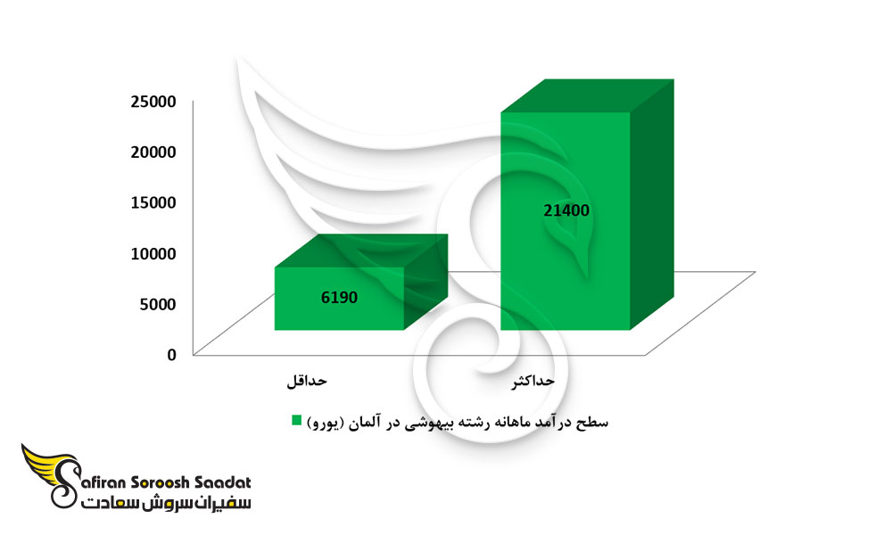 سطح درآمد ماهانه رشته بیهوشی در آلمان