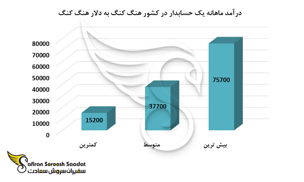 درآمد ماهانه یک حسابدار در کشور هنگ کنگ