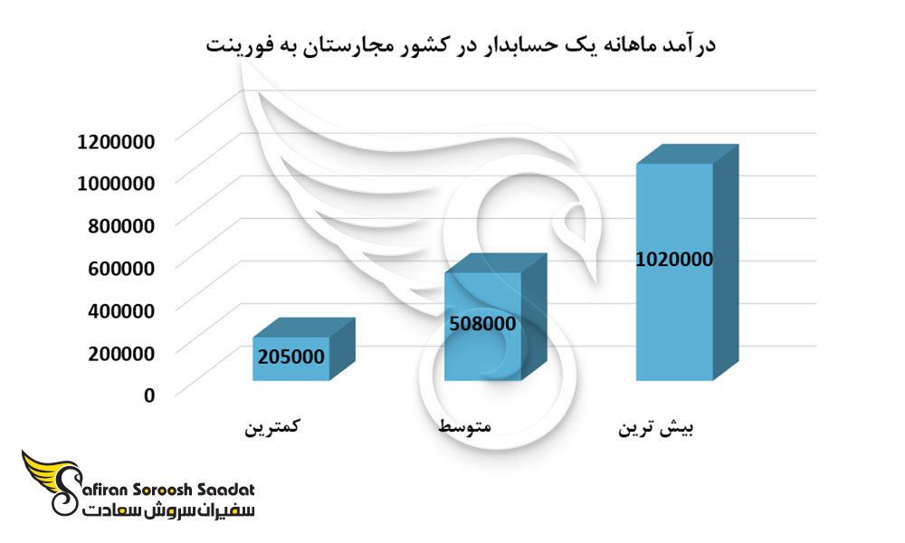 درآمد ماهانه یک حسابدار در کشور مجارستان