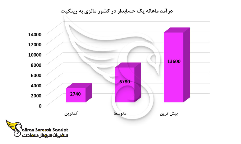 درآمد ماهانه یک حسابدار در کشور مالزی