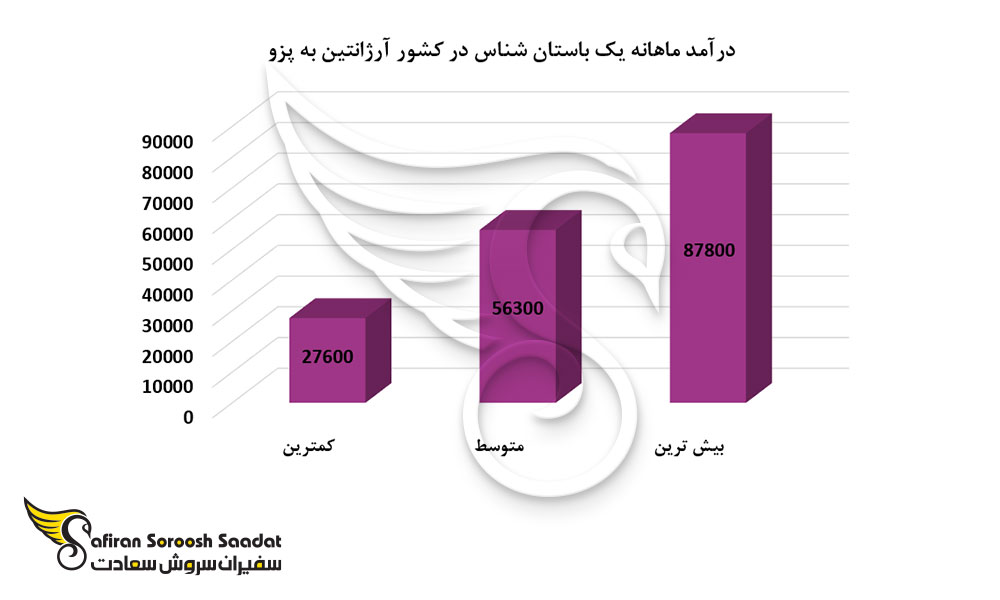درآمد ماهانه یک باستان شناس در کشور آرژانتین