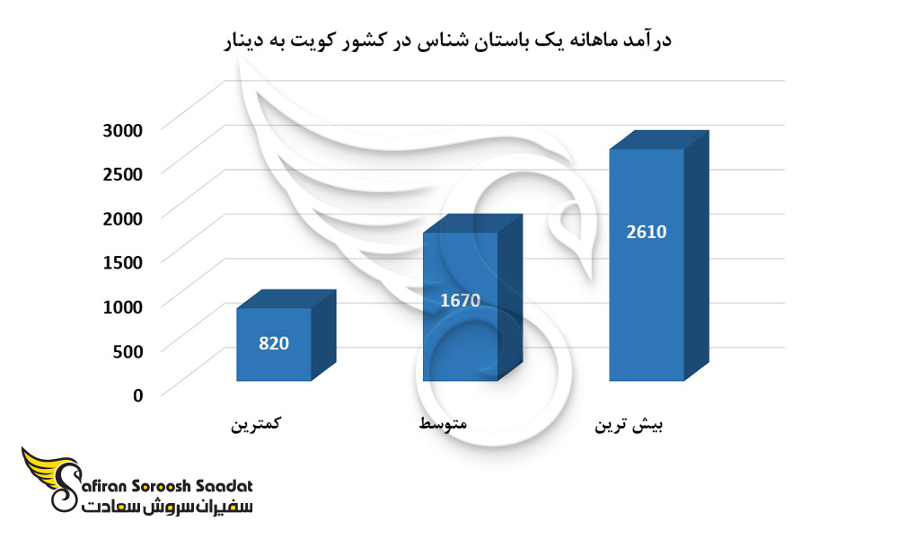 درآمد ماهانه یک باستان شناس در کشور کویت