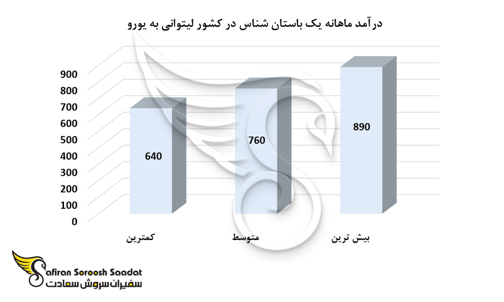 درآمد ماهانه یک باستان شناس در کشور لیتوانی