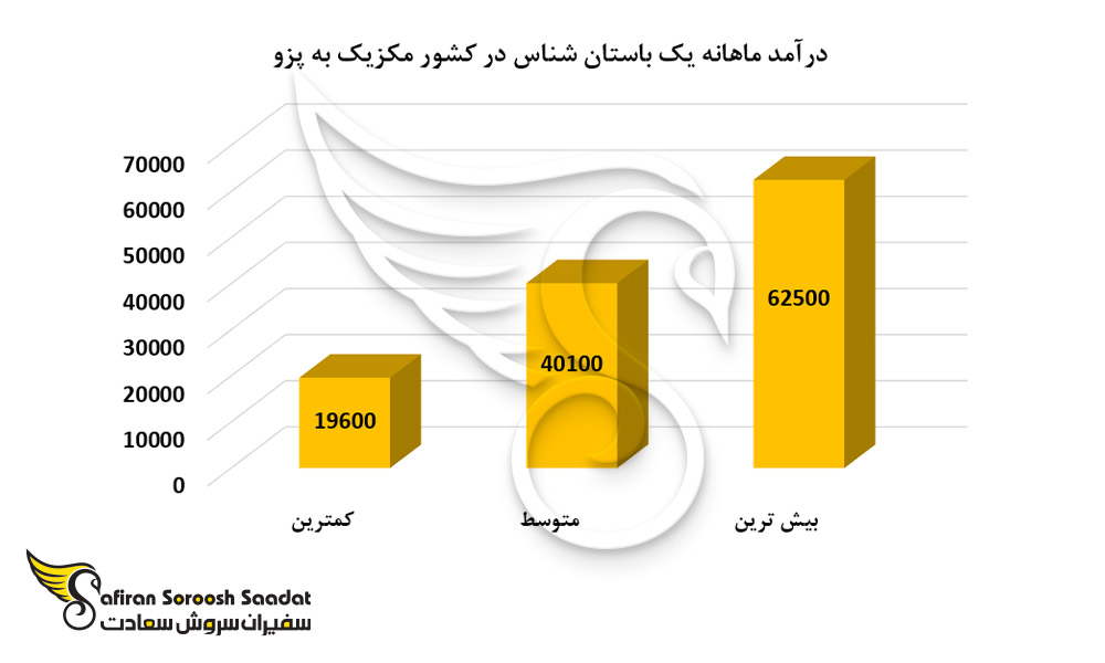 درآمد ماهانه یک باستان شناس در کشور مکزیک