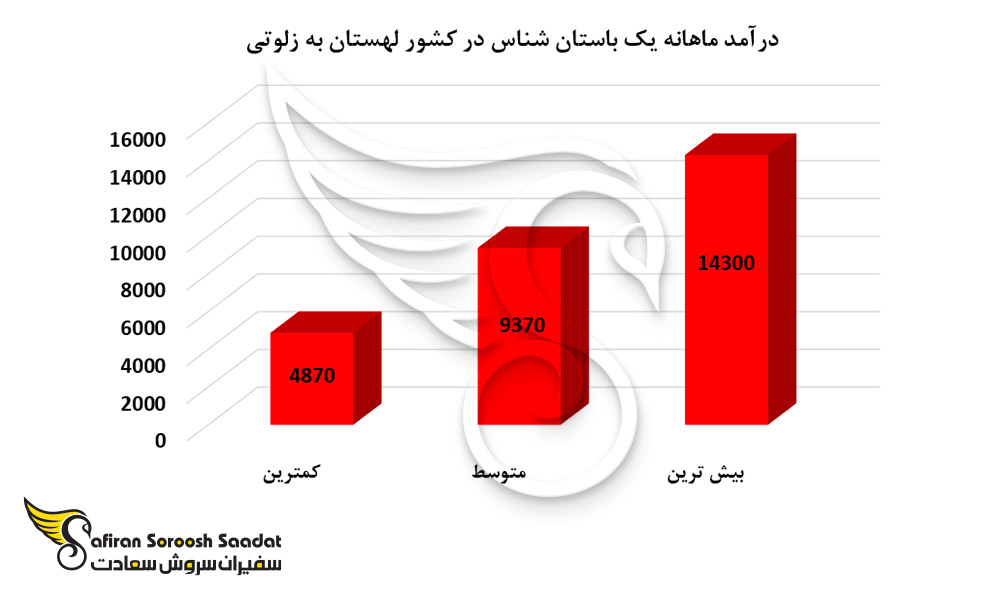 درآمد ماهانه یک باستان شناس در کشور لهستان