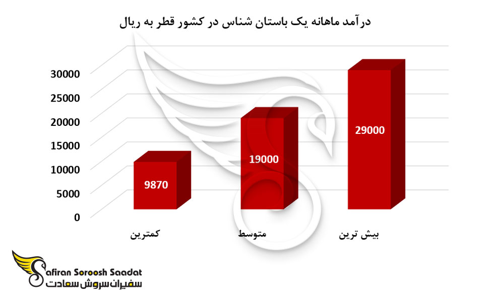 درآمد ماهانه یک باستان شناس در کشور قطر