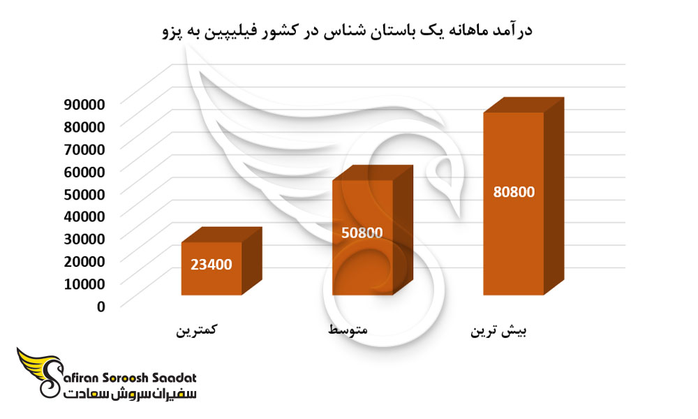 درآمد ماهانه یک باستان شناس در کشور فیلیپین