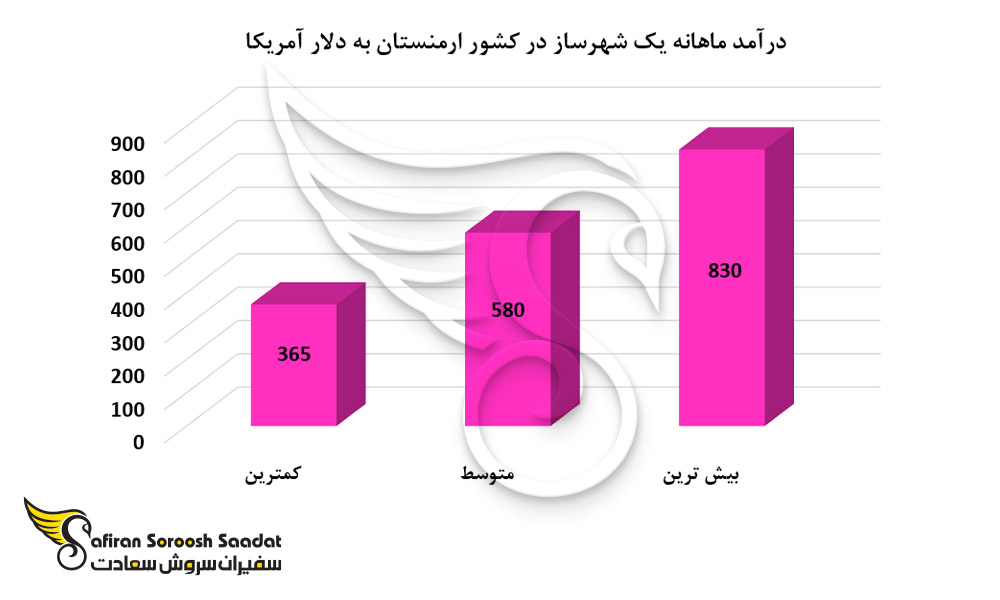 درآمد ماهانه یک شهرساز در کشور ارمنستان