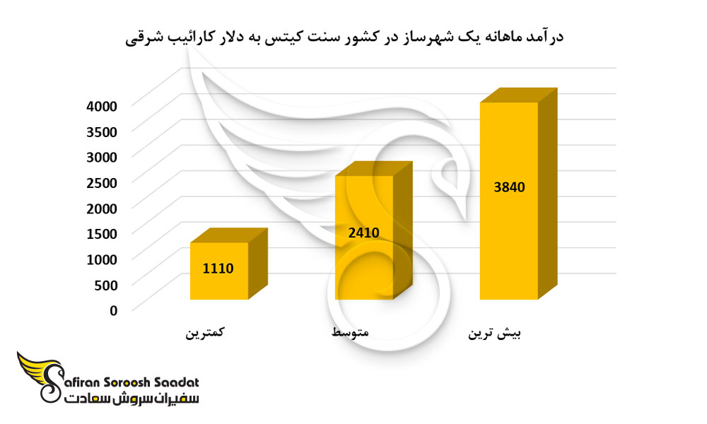 درآمد ماهانه یک شهرساز در کشور سنت کیتس