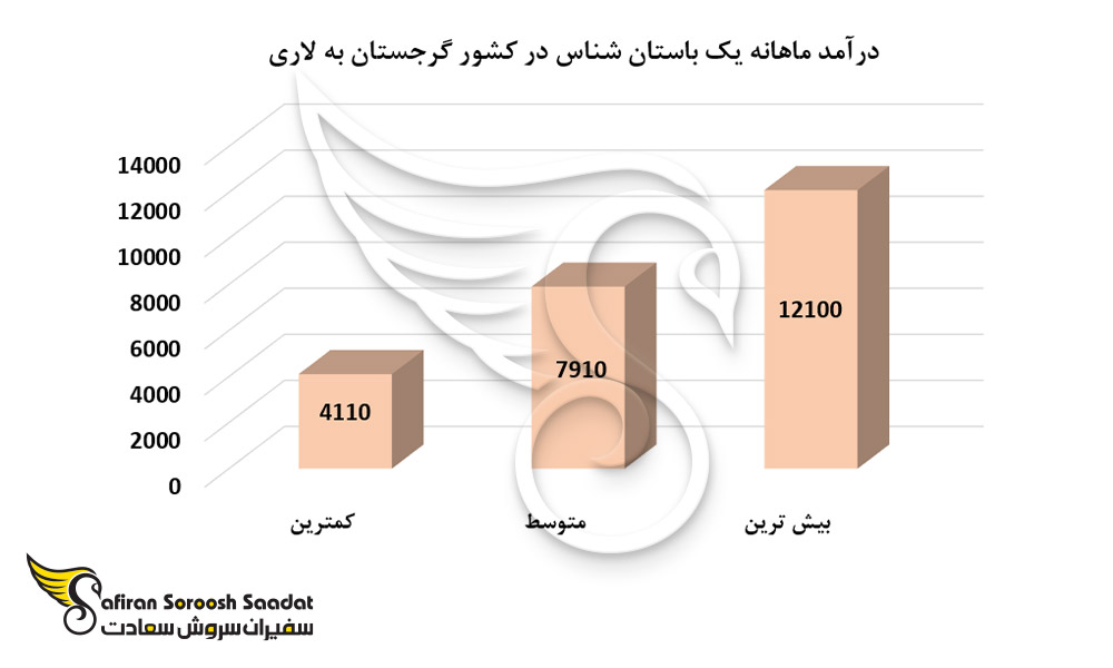 درآمد ماهانه یک باستان شناس در کشور گرجستان