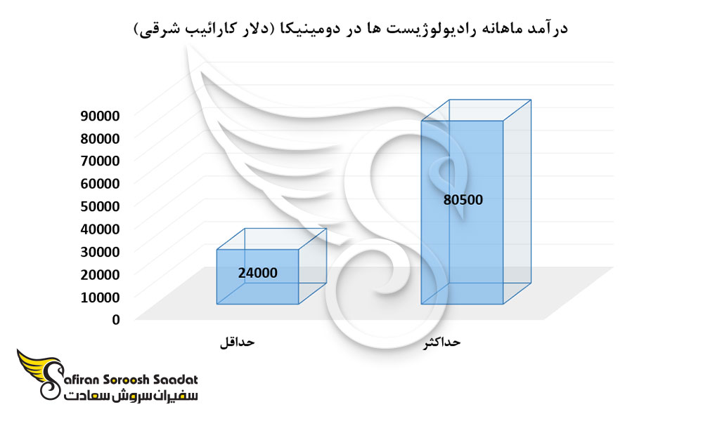 درآمد ماهانه رادیولوژیست ها در دومینیکا