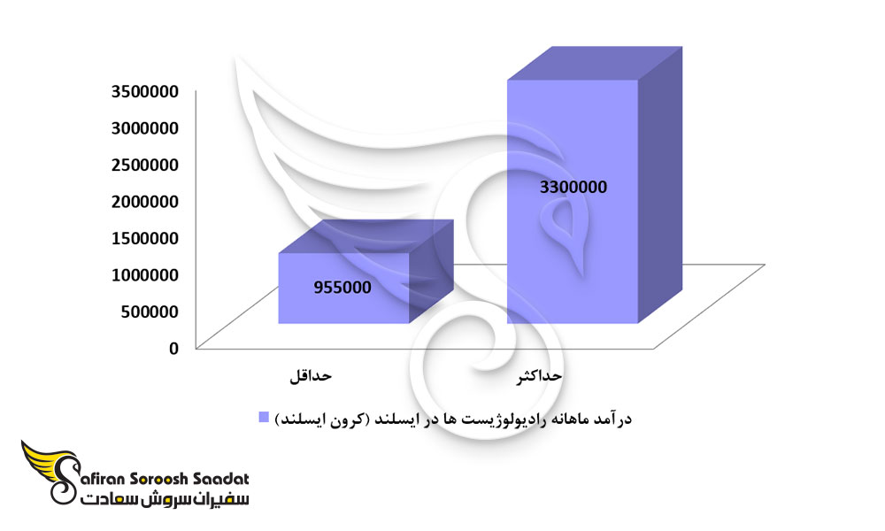 درآمد ماهیانه رادیولوژیست ها در ایسلند