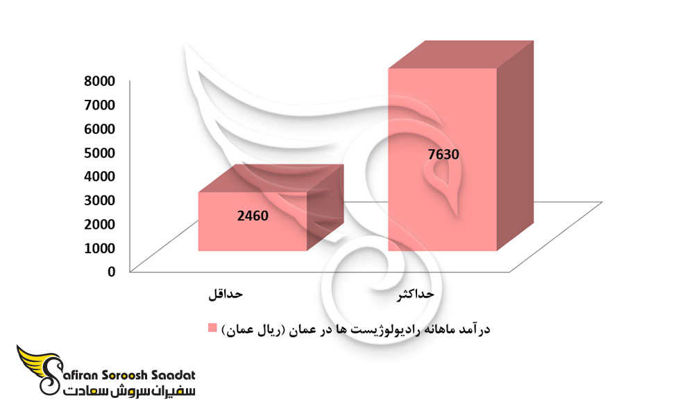 درآمد ماهیانه رادیولوژیست ها در عمان
