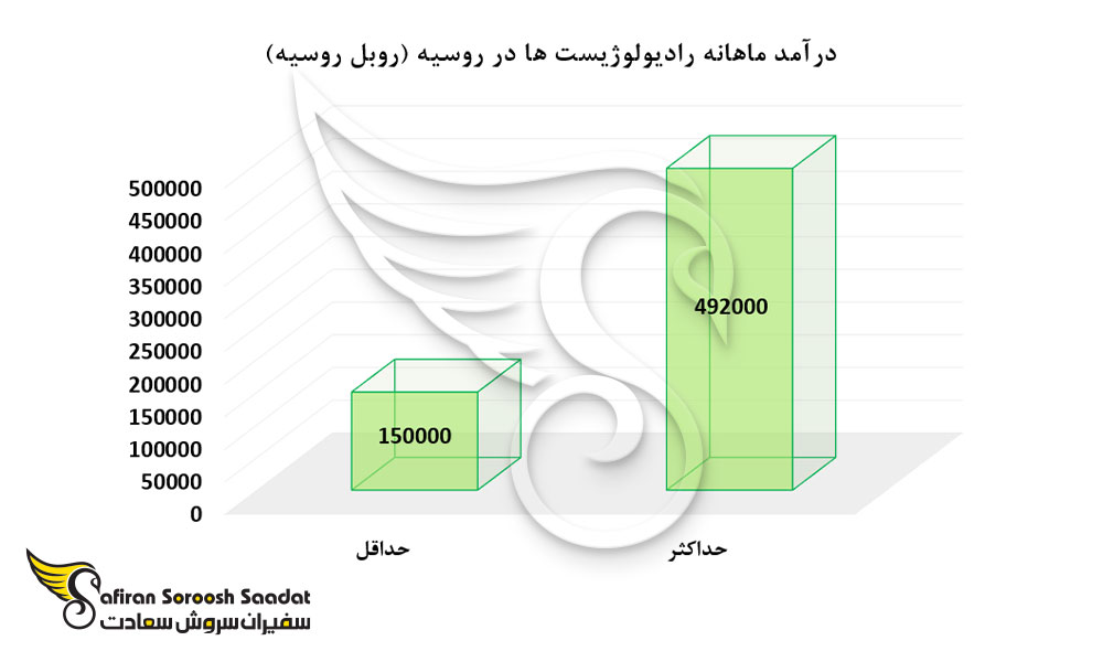 درآمد ماهانه رادیولوژیست ها در روسیه