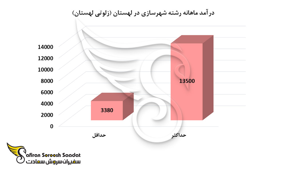 درآمد ماهانه رشته شهرسازی در لهستان